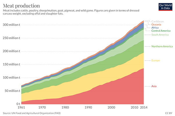 Global meat production
